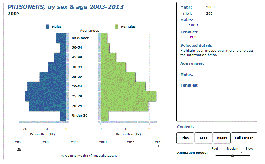 Graph Image for PRISONERS, by sex and age 2003-2013